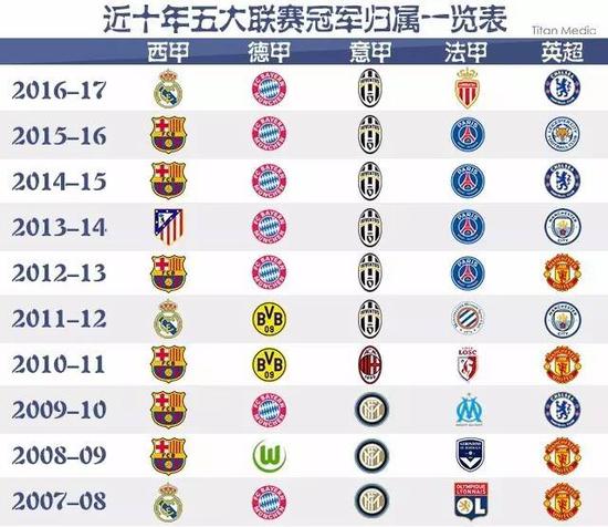 着榜首位置